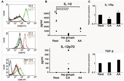 Alternatively Activated Macrophages Are Host Cells for Chlamydia trachomatis and Reverse Anti-chlamydial Classically Activated Macrophages